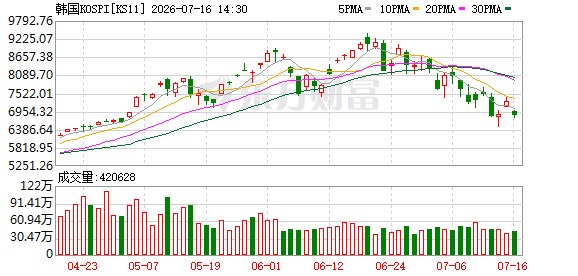 5个月投入近100万亿韩元 韩国散户疯狂入市!居民40%新增储蓄流入股市 炒股借款约13万亿韩元